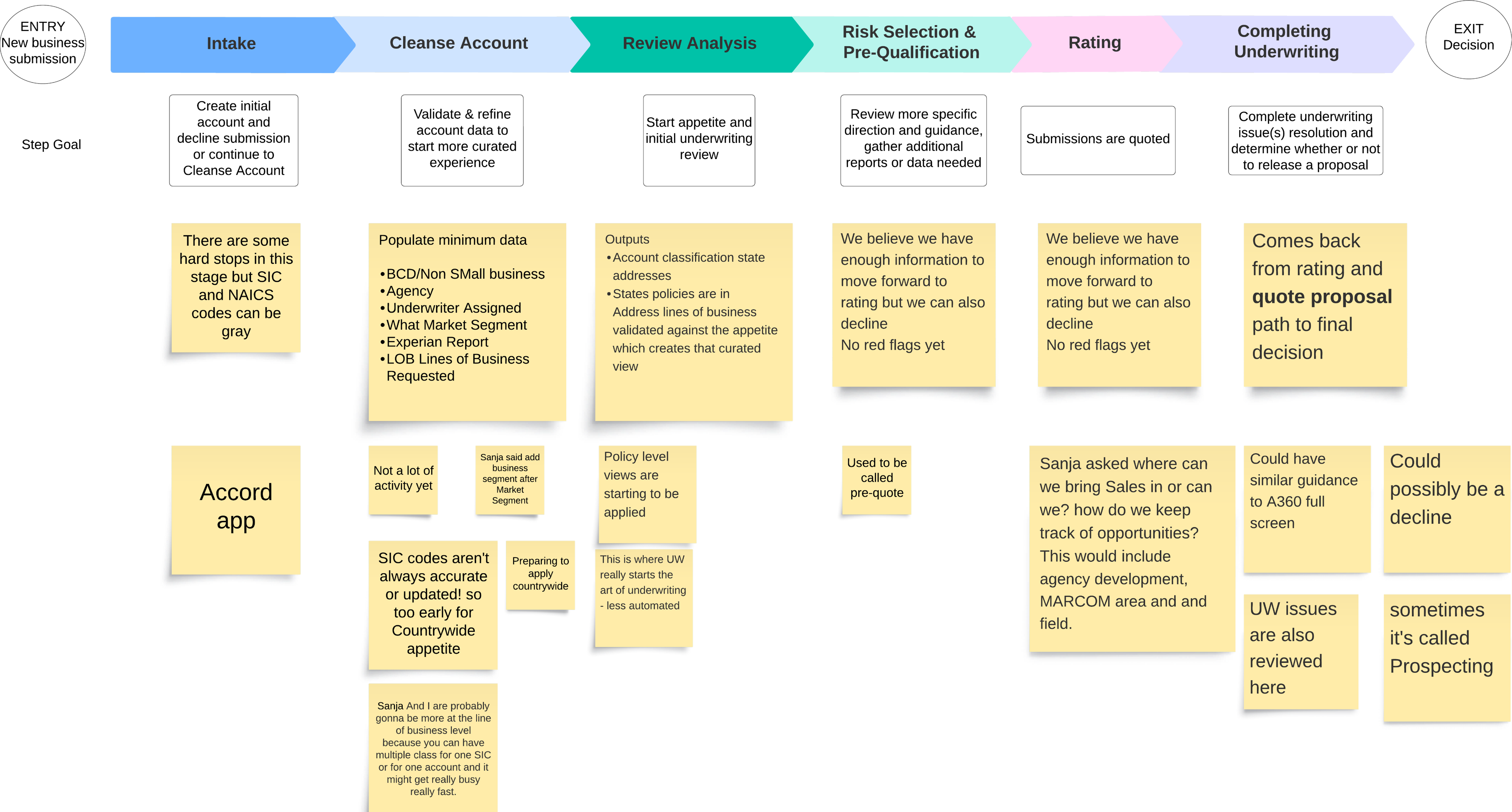 Digital affinity map of sticky notes classifying underwriting workflow feedback by phase, from intake through completing underwriting