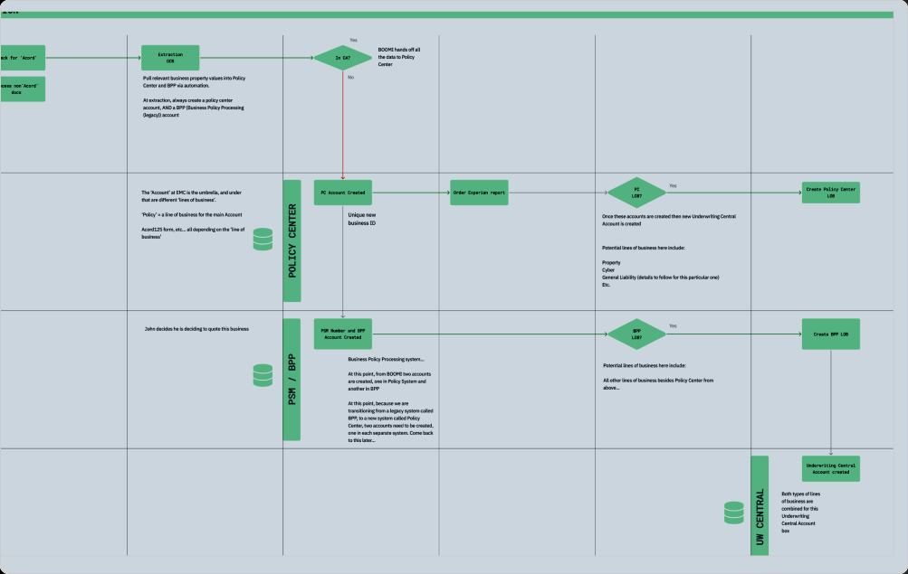 Happy path process diagram tracing a quote through Policy Center, BPP, and Underwriting Central systems