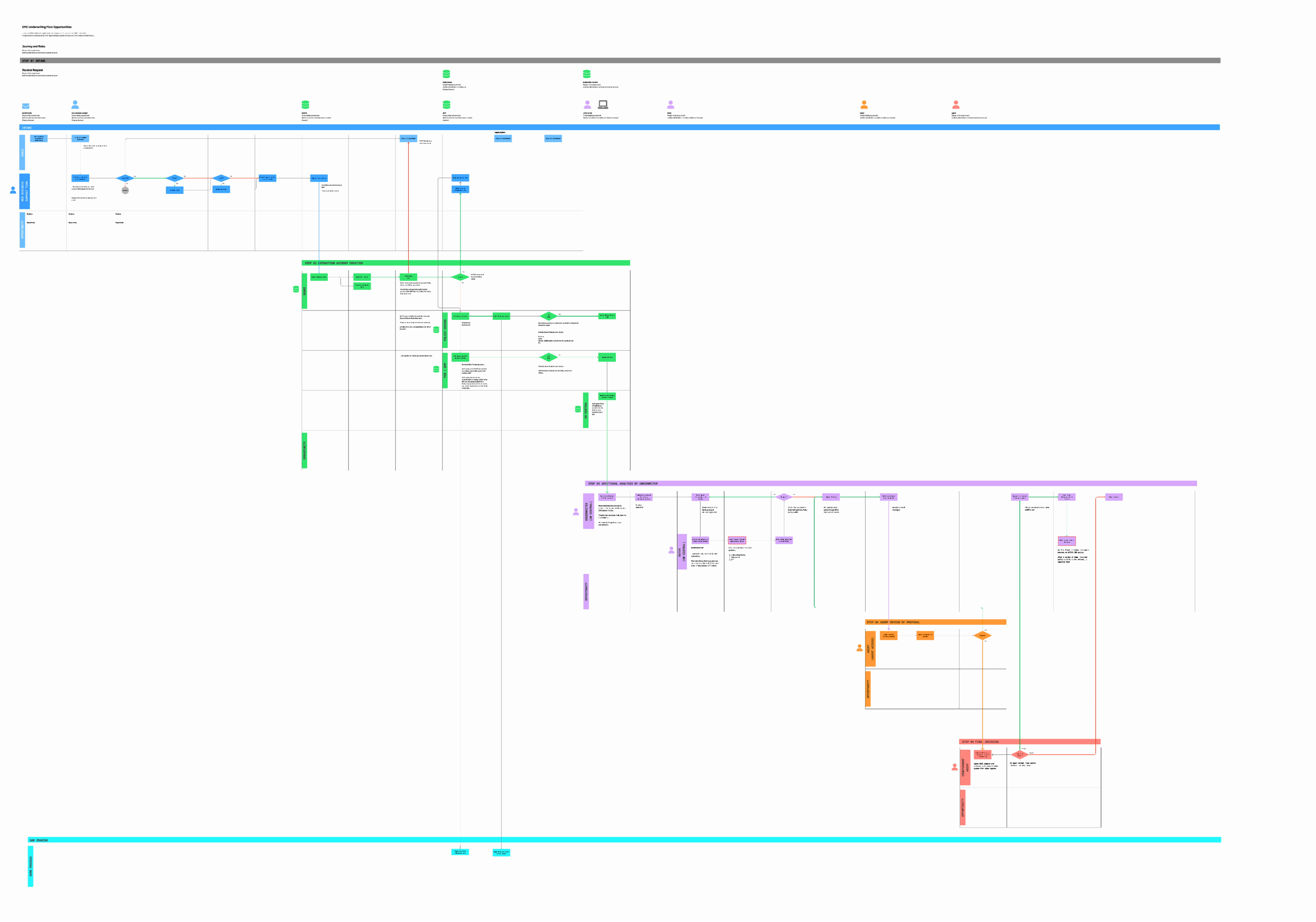 Happy path process diagram tracing a quote through Policy Center, BPP, and Underwriting Central systems