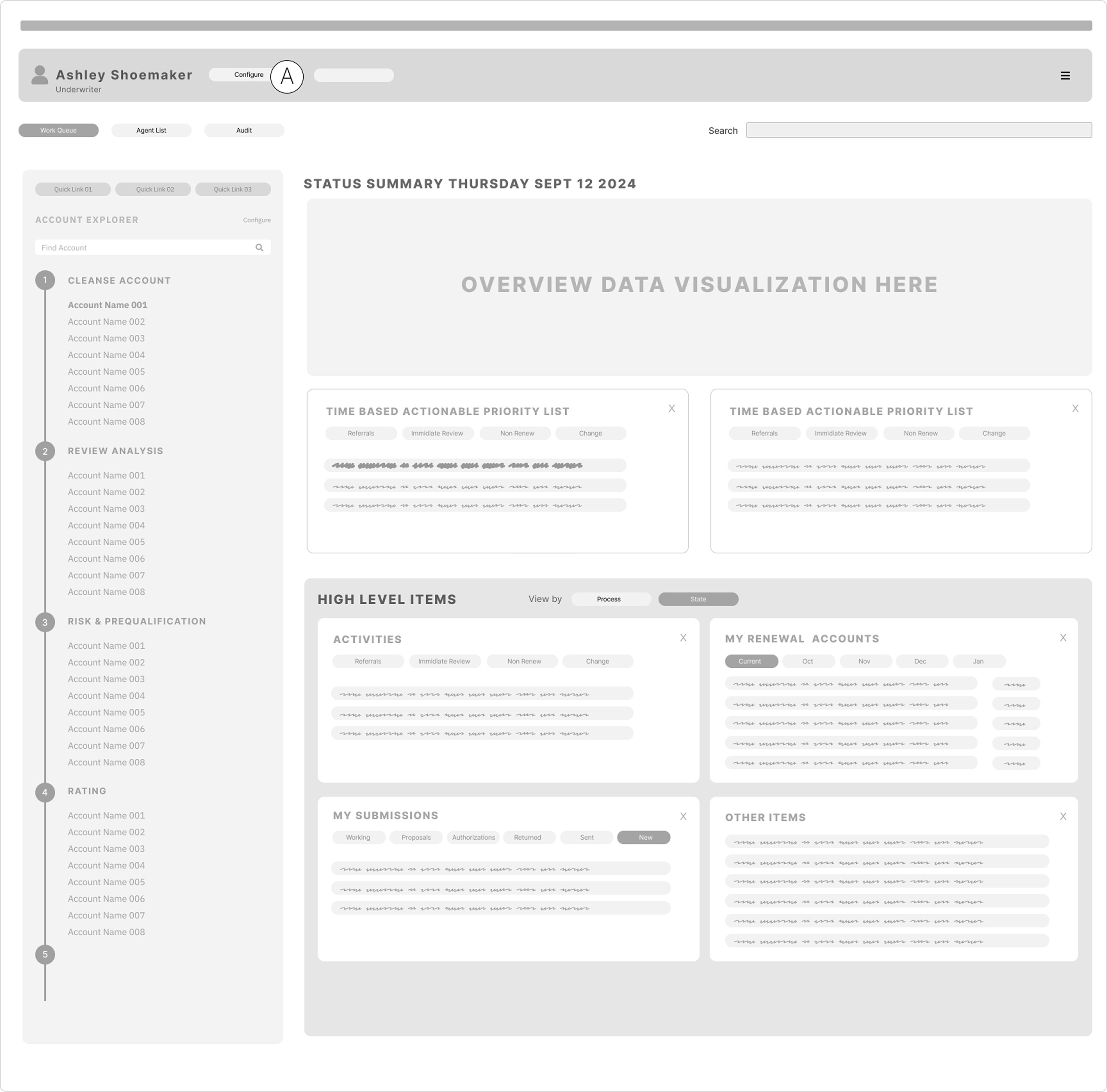 Wireframe of the underwriter status summary dashboard with priority lists and account cards