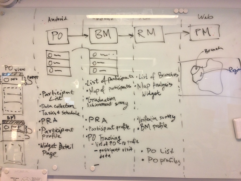 Whiteboard mapping data and role architecture across PO, BM, RM, and FM