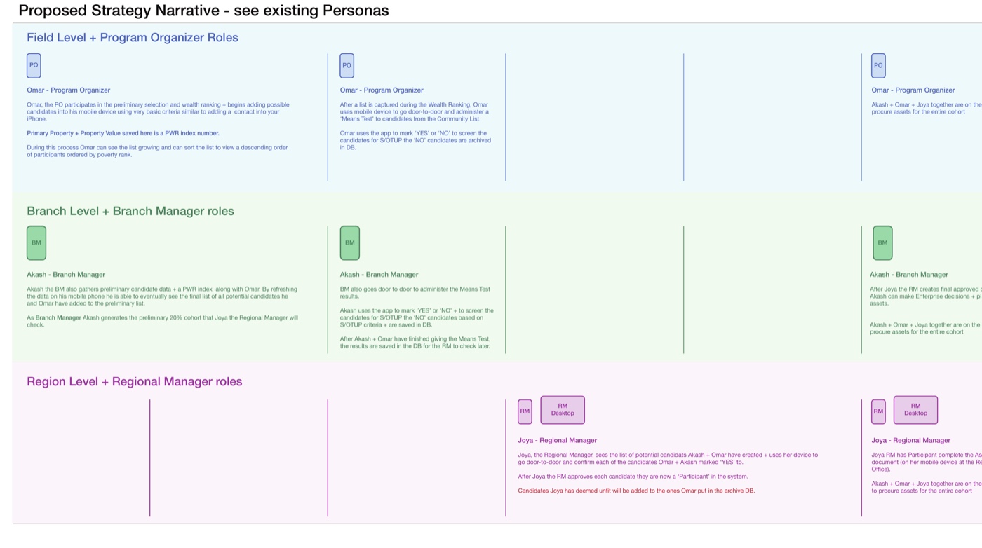Proposed strategy narrative mapped by role (Program Organizer, Branch Manager, Regional Manager) from the journey map