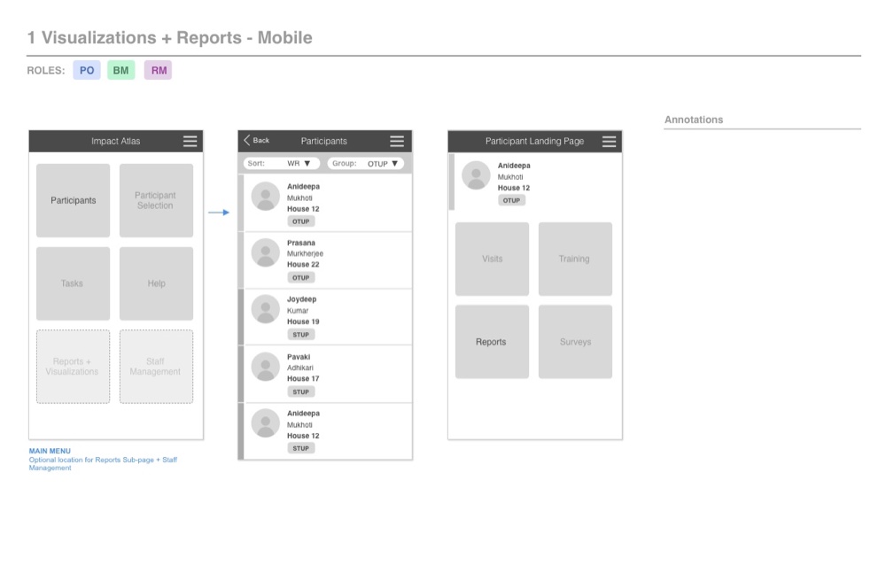 Mobile wireframe of the Impact Atlas navigation menu, participants list, and landing page