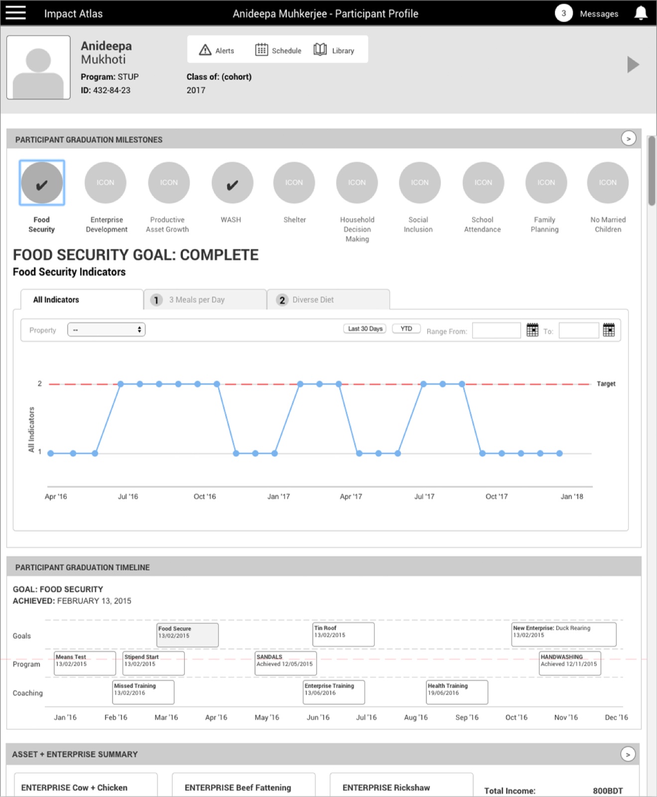 Desktop participant profile screen showing graduation milestones, indicator charts, and a program timeline