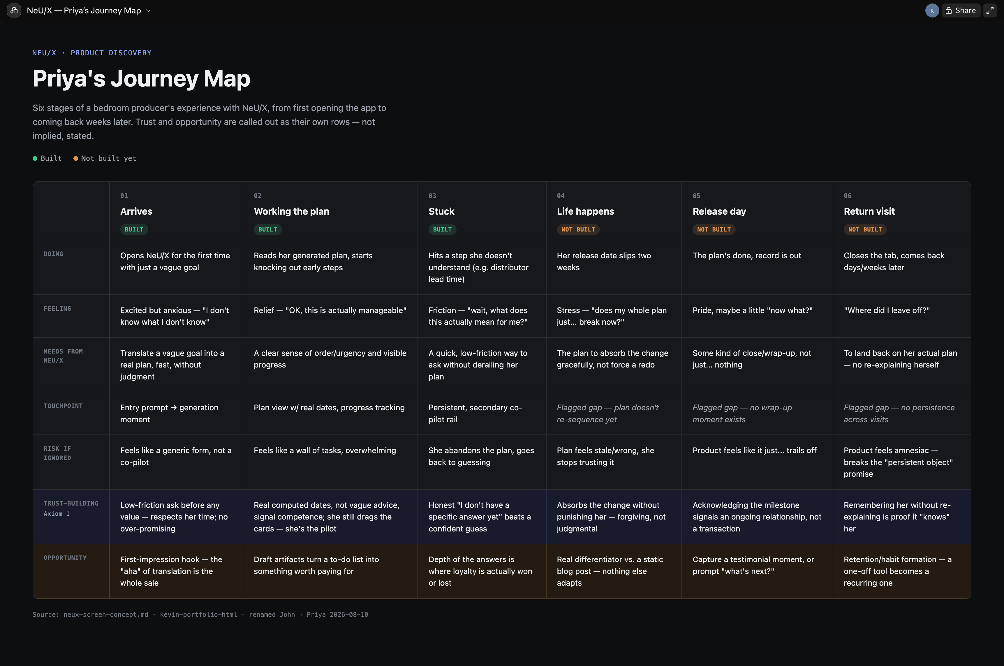 Priya's journey map, mapping persona, frictions, and opportunities across the release process