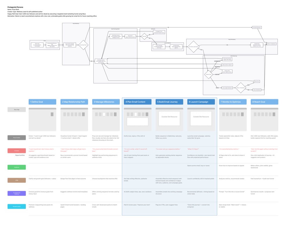 Journey map with persona, frictions, opportunities, and AI-supported features mapped across 8 steps