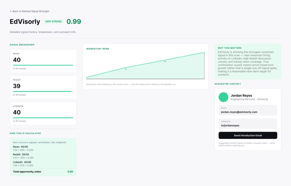 Early Figma company detail page: signal breakdown, momentum trend, and suggested contact