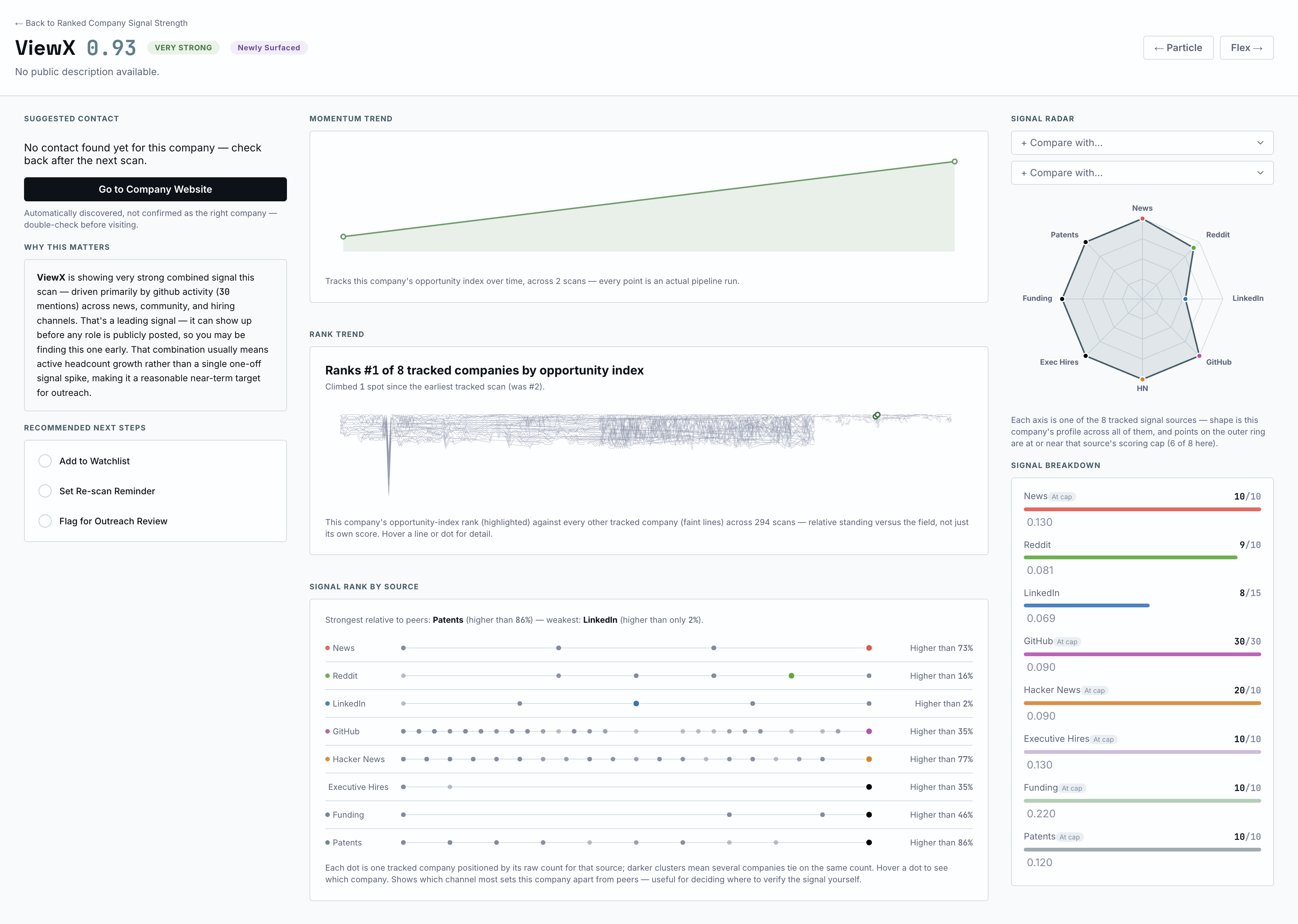 Company detail page with momentum trend, rank trend against every tracked company, signal rank by source, and a signal radar chart